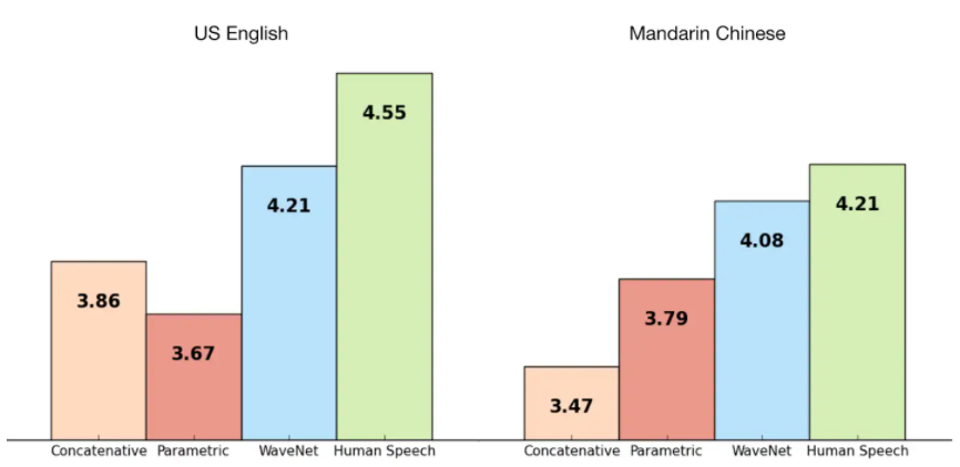 WaveNet MOS comparison chart